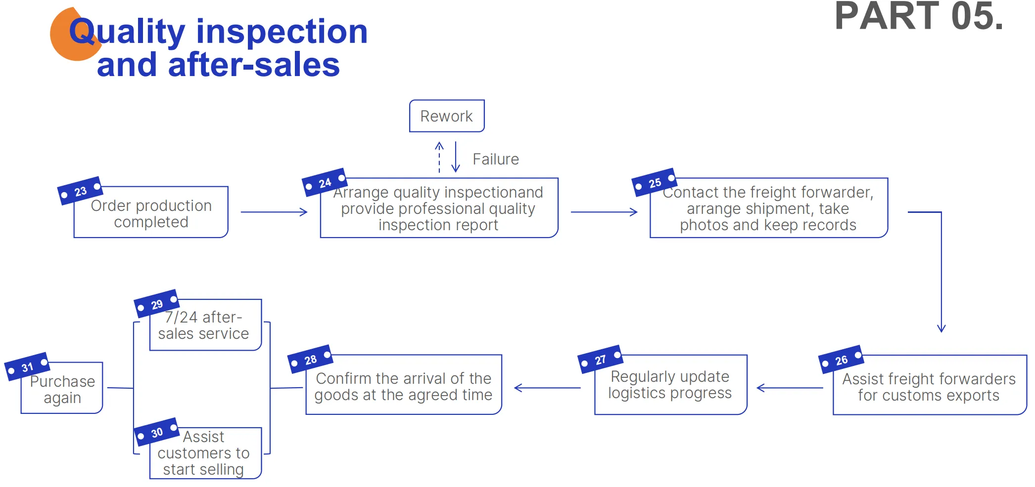 Servicii de aprovizionare end-to-end de la Darkhorse Sourcing: management eficient al furnizorilor și control al calității